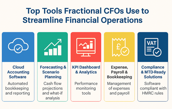 Top Tools Fractional CFOs Use to Streamline Financial Operations